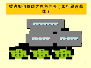 彼應如何依師之理科判表（ 加行親近軌理 ） 