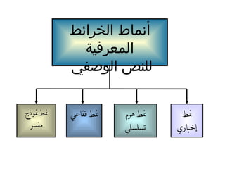 أنماط الخرائط المعرفية للنص الوصفي نمط إخباري نمط هرم تسلسلي نمط فقاعي نمط نموذج مفسر 