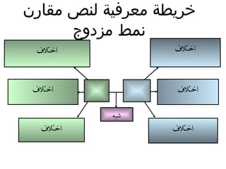 خريطة معرفية لنص مقارن نمط مزدوج اختلاف اختلاف اختلاف اختلاف شبه اختلاف اختلاف 
