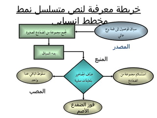 خريطة معرفية لنص متسلسل نمط مخطط انسيابي   سباق للوصول إلى قمة برج عالي المصدر بدء السباق استسلام مجموعة من الضفادع سقوط الباقي عدا واحد فوز الضفدع الأصم المنبع المصب تجمع مجموعة من الضفادع الصغيرة هتاف الجماهير  بتعليقات سلبية 