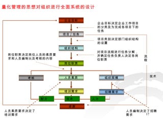 企业目标 项目 / 任务 组织结构 岗位职责 人员素质 组织规模 考核 培训需求 招聘需求 资源 企业目标决定企业工作项目的分类及为完成各项目下的任务 人员素质要求决定了培训需求 项目类别决定部门组织结构的设置 对项目流程进行任务分解，并确定任务负责人决定各岗位职责 岗位职责决定岗位人员的素质要求和人员编制以及考核的内容 流程 人员编制决定了招聘需求 人力 财力 技术 技术 量化管理的思想对组织进行全面系统的设计 