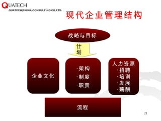 现代企业管理结构 战略与目标 企业文化 人力资源 招聘 培训 发展 薪酬 计划 架构 制度 职责 流程 
