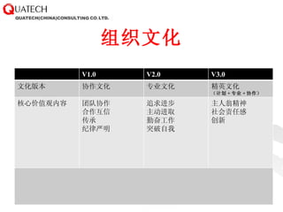 组织文化 V1.0 V2.0 V3.0 文化版本 协作文化 专业文化 精英文化 （计划 + 专业 + 协作） 核心价值观内容 团队协作 合作互信 传承 纪律严明 追求进步 主动进取 勤奋工作 突破自我 主人翁精神 社会责任感 创新 