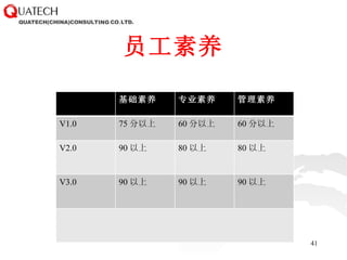 员工素养 基础素养 专业素养 管理素养 V1.0 75 分以上 60 分以上 60 分以上 V2.0 90 以上 80 以上 80 以上 V3.0 90 以上 90 以上 90 以上 