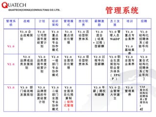 管理系统 V3.0  复合式结构化招聘体系 ( 管理导向 ) 管理系统 战略 计划 组织架构 管理模式 岗位职责 薪酬激励 员工发展 培训 招聘 V1.0 V1.0 企业战略规划 V1.0  公司层面年度经营计划 V1.0 重点模块专业协作模式 V1.0 重点项目化管理 V1.0 活动型职责体系 V1.0 混合（结果 + 过程）型薪酬 V1.0 管理人员 W&DP V1.0 重点专业素养 V1.0 基础素养 V1.0  结构化招聘体系 ( 经验导向 ) V2.0 V2.0 品牌或品类发展规划 V2.0  品类层面年度经营计划 V2.0 一级部门专业协作模式 V2.0 全面项目化管理 V2.0 项目型职责体系 V2.0 过程导向型薪酬 V2.0 职业生涯规划与职业晋升体系（ TPGP ） V2.0 全面专业素养 V2.0  复合式结构化招聘体系 ( 专业导向 ) V3.0 V3.0  部门级战略发展规划 V3.0 品牌层面的年度经营计划 V3.0 二级部门全面专业协作模式 V3.0 全面项目化预算制 （矩阵式管理） V3.0 年薪 / 期权制薪酬 V3.0 企业管理大学建立 V3.0 管理素养 