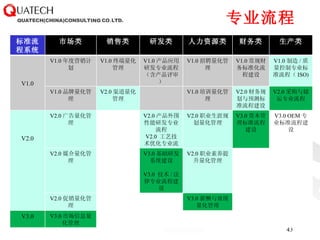 专业流程 标准流程系统 市场类 销售类 研发类 人力资源类 财务类 生产类 V1.0 V1.0 年度营销计划 V1.0 终端量化管理 V1.0 产品应用研发专业流程（含产品评审） V1.0 招聘量化管理 V1.0 常规财务标准化流程建设 V1.0 制造 / 质量控制专业标准流程（ ISO) V1.0 品牌量化管理 V2.0 渠道量化管理 V1.0 培训量化管理 V2.0 财务规划与预测标准流程建设 V2.0 采购与储运专业流程 V2.0 V2.0 广告量化管理 V2.0 产品外围性能研发专业流程 V2.0  工艺技术优化专业流程 V2.0 职业生涯规划量化管理 V3.0 资本管理标准流程建设 V3.0 OEM 专业标准流程建设 V2.0 媒介量化管理 V3.0 基础研发系统建设 V3.0  技术 / 法律专业流程建设 V2.0 职业素养提升量化管理 V2.0 促销量化管理 V3.0 薪酬与效绩量化管理 V3.0 V3.0 市场信息量化管理 