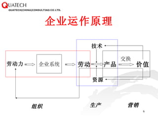 企业运作原理 企业系统 劳动力 劳动 产品 价值 技术 资源 组织 生产 营销 交换 