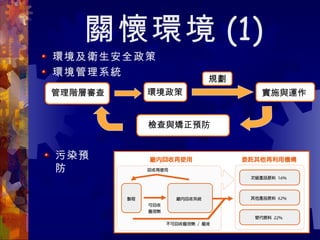 關懷環境 (1) 環境及衛生安全政策 環境管理系統 污染預防 管理階層審查 環境政策 實施與運作 規劃 檢查與矯正預防 