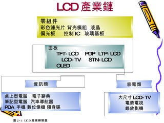 LCD 產業鏈 圖 2-1 LCD 產業鍊簡圖 零組件   彩色濾光片 背光模組  液晶 偏光板  控制 IC  玻璃基板 面板 TFT-LCD  PDP  LTP-LCD  LCD-TV  STN-LCD  OLED 資訊類 家電類 桌上型電腦  電子辭典 筆記型電腦  汽車導航器 PDA  手機 數位像機 隨身碟 大尺寸 LCD-TV 電漿電視 錄放影機 
