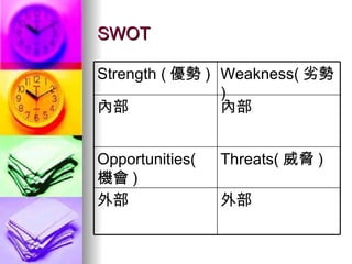 SWOT 外部 外部 Threats( 威脅 ) Opportunities( 機會 ) 內部 內部 Weakness( 劣勢 ) Strength ( 優勢 ) 