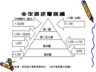 金字塔底層商機 資料來源：密西根大學教授普哈拉　《金字塔底層大商機》 