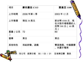 項目 摩托羅拉 C113 諾基亞 1100 上市時間 2006 年第 1 季 2003 年 12 月 上市售價 預估 30 美元 新台幣 4500 元，現在大陸市場報價約人民幣 500 元（ 60 美元） 重量（公克） 72 80 螢幕 黑白 黑白 其他特色 和絃鈴聲、遊戲 雙面換殼、中國農曆、內置手電筒 資料來源：各公司　經濟日報　 95 ／ 03 ／ 01  　記者陳亞蘭　製表 