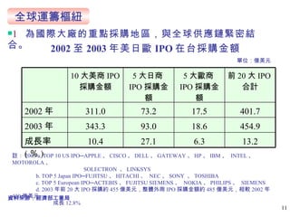  為國際大廠的重點採購地區，與全球供應鏈緊密結合。 資料來源：經濟部工業局 註： 2003 a. TOP 10 US IPO─APPLE 、 CISCO 、 DELL 、 GATEWAY 、 HP 、 IBM 、  INTEL 、  MOTOROLA 、  SOLECTRON  、 LINKSYS b. TOP 5 Japan IPO─FUJITSU 、 HITACHI 、  NEC 、 SONY  、 TOSHIBA c. TOP 5 European IPO─ACTEBIS 、 FUJITSU SIEMENS 、  NOKIA 、 PHILIPS 、  SIEMENS d. 2003 年前 20 大 IPO 採購約 455 億美元，整體外商 IPO 採購金額約 485 億美元，相較 2002 年 430 億美元 成長 12.8% 2002 至 2003 年美日歐 IPO 在台採購金額   單位：億美元 全球運籌樞紐 13.2 6.3 27.1 10.4 成長率 ( ％ ) 454.9 18.6 93.0 343.3 2003 年 401.7 17.5 73.2 311.0 2002 年 前 20 大 IPO 合計 5 大歐商 IPO 採購金額 5 大日商 IPO 採購金額 10 大美商 IPO 採購金額 