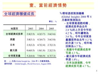 壹、當前經濟情勢 註：  ( )  內為 Global Insight Inc.   2004 年 1 月最預測值。 資料來源：  Global Insight.,  World Overview , August 2004.  單位： % 全球經濟穩健成長 環球透視預測機構 (Global Insight) 2004 年 8 月最新預測指出 －全球景氣復甦明顯，經濟成長率由去年 2.8 ％約上升至今年的 4.2 ％，明年續增為 3.6 ％。今年全球貿易量擴張率由去年 5.2 ％約升達 7.9 ％，明年略回降為 6.7 ％。 －美國今年經濟成長率可達 4.3 ％。 －歐元區今年經濟成長率達 1.8% 。 －日本加速復甦，今年經濟成長可達 4.7 ％。 2.2(2.5) 1.8(1.8) 0.6(0.5) 歐元區 5.2(4.6) 2.5(2.2) 3.0(3.1) 2.8(2.5) 2003 2.7(2.3) 4.7(2.4) 日本 3.6(3.6) 4.2(3.7) 全球經濟成長率 6.7(7.3) 7.9(6.9) 全球貿易量 3.6(3.8) 4.3(4.7) 美國 2005 2004 地區別 