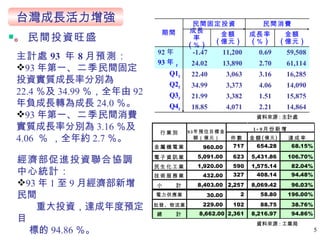 主計處 93  年 8 月預測： 93 年第一 、二季 民間固定投資實質成長率分別為 22.4 ％及 34.99 ％，全年由 92 年負成長轉為成長 24.0 ％。 93 年第一 、二季 民間消費實質成長率分別為 3.16 ％及 4.06  ％ ，全年約 2.7 ％。 經濟部促進投資聯合協調中心統計： 93 年 1 至 9 月經濟部新增民間 重大投資，達成年度預定目 標的 94.86 ％。  民間投資旺盛 台灣成長活力增強 資料來源 : 主計處 資料來源 : 工業局 59,508 0.69 11,200 -1.47 92 年 14,864 15,875 14,090 16,285 61,114 金額 ( 億元 ) 2.21 1.51 4.06 3.16 2.70 成長率 ( ％ ) 民間消費 4,071 3,382 3,373 3,063 13,890 金額 ( 億元 ) 18.85 21.99 34.99 22.40 24.02 成長率 ( ％ ) 民間固定投資 Q1 f 93 年 f  Q4 f Q3 f Q2 f 期間 