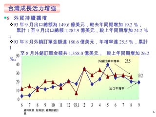  外貿持續擴增 台灣成長活力增強 93 年 9 月出口總額為 149.6 億美元，較去年同期增加 19.2 ％，   累計 1 至 9 月出口總額 1,282.9 億美元，較上年同期增加 24.2 ％。 93 年 8 月外銷訂單金額達 180.6 億美元，年增率達 25.5 ％，累計 1 至 8 月外銷訂單金額共 1,358.0 億美元， 較上年同期增加 26.2  ％。  資料來源 : 財政部 ; 經濟部統計處 外銷訂單年增率 出口年增率 