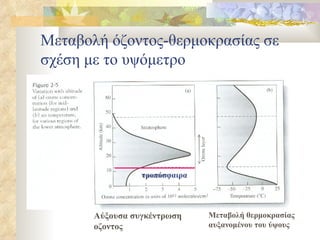 Μεταβολή όζοντος-θερμοκρασίας σε σχέση με το υψόμετρο τροπόσφαιρα Αύξουσα συγκέντρωση οζοντος Μεταβολή θερμοκρασίας αυξανομένου του ύψους 