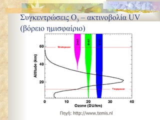 Συγκεντρώσεις Ο 3  – ακτινοβολία  UV ( βόρειο ημισφαίριο ) Πηγή :  http://www.temis.nl 