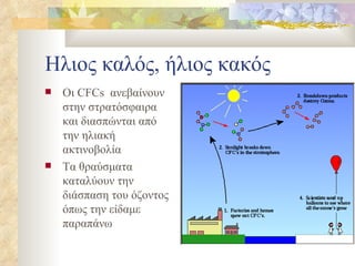 Ηλιος καλός, ήλιος κακός Οι  CFCs  ανεβαίνουν στην στρατόσφαιρα και διασπώνται από την ηλιακή ακτινοβολία Τα θραύσματα καταλύουν την διάσπαση του όζοντος όπως την είδαμε παραπάνω 