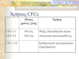Χρήσεις  CFCs Ψύξη, Προωθητικά αέρια Διόγκωση πολυουρεθάνης 60 έτη 105 έτη CFC-11 CFC-1 2 Χρήση Μέσος χρόνος ζωής Καθαριστικό   ηλεκτρονικών εξαρτημάτων CFC-113 