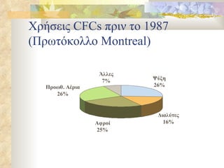 Χρήσεις  CFCs  πριν το  1987  (Πρωτόκολλο  Montreal ) 