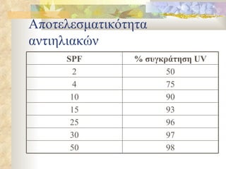 Αποτελεσματικότητα αντιηλιακών 98 50 97 30 96 25 93 15 90 10 75 4 50 2 %  συγκράτηση  UV SPF 