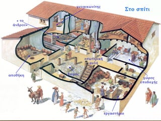 Στο σπίτι « το άνδρον» γυναικωνίτης χώρος υποδοχής αποθήκη εσωτερική αυλή βωμός εργαστήριο 