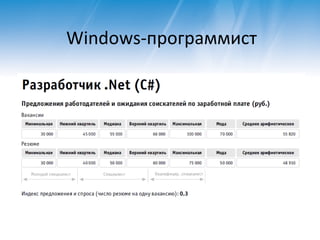Windows- программист 