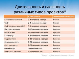 Длительность и сложность различных типов проектов* *  Очень грубо и очень ориентировочно Длительность Техническая сложность Корпоративный сайт 1-2 человеко-месяца Низкая СМИ 2-4  человеко-месяца Низкая СМИ с элементами  UGC 3-5  человеко-месяцев Средняя Интернет-магазин 2-12 человеко-месяцев Средняя Фотохостинг 6-16 человеко-месяцев Средняя Блогосфера 6-20 человеко-месяцев Высокая Видеохостинг 6-20 человеко-месяцев Высокая Социальная сеть 8-20 человеко-месяцев Высокая Сайт знакомств 8-20 человеко-месяцев Высокая Онлайн игра 1-3 человеко-лет Высокая Поисковая система 3-6 человеко-лет Высокая 
