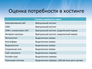 Оценка потребности в хостинге Размер серверного парка Корпоративный сайт Виртуальный хостинг СМИ Виртуальный хостинг СМИ с элементами  UGC Виртуальный хостинг, выделенный сервер Интернет-магазин Виртуальный хостинг, выделенный сервер Фотохостинг Выделенные севера Блогосфера Выделенные севера Видеохостинг Выделенные севера Социальная сеть Выделенные севера Сайт знакомств Выделенные сервера Онлайн игра Выделенные сервера Поисковая система Выделенные сервера, собственные дата-центры 