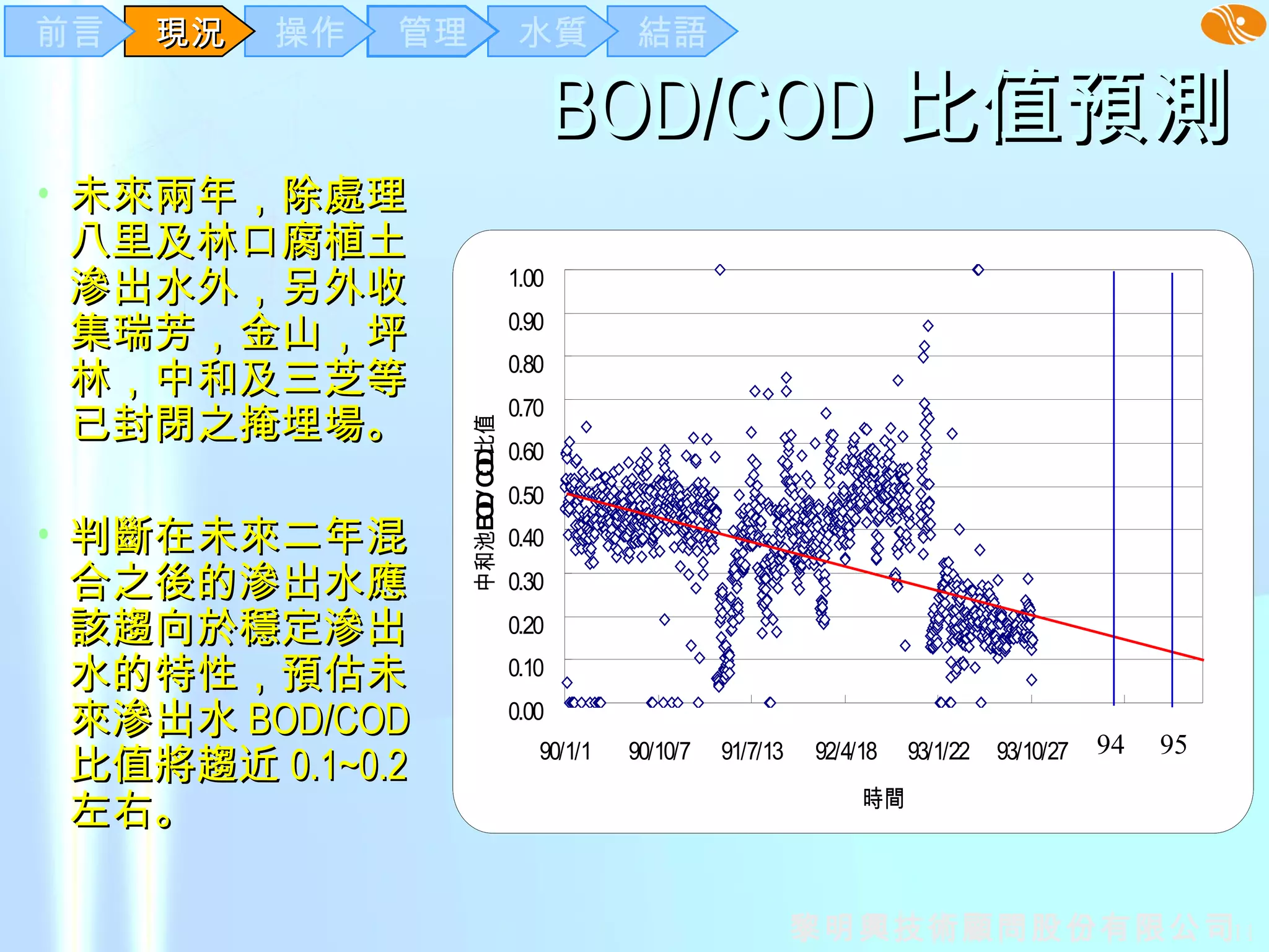 BOD/COD 比值預測 未來兩年，除處理八里及林口腐植土滲出水外，另外收集瑞芳，金山，坪林，中和及三芝等已封閉之掩埋場。 判斷在未來二年混合之後的滲出水應該趨向於穩定滲出水的特性，預估未來滲出水 BOD/COD  比值將趨近 0.1~0.2 左右。 94  95 結語 水質 管理 操作 現況 前言 