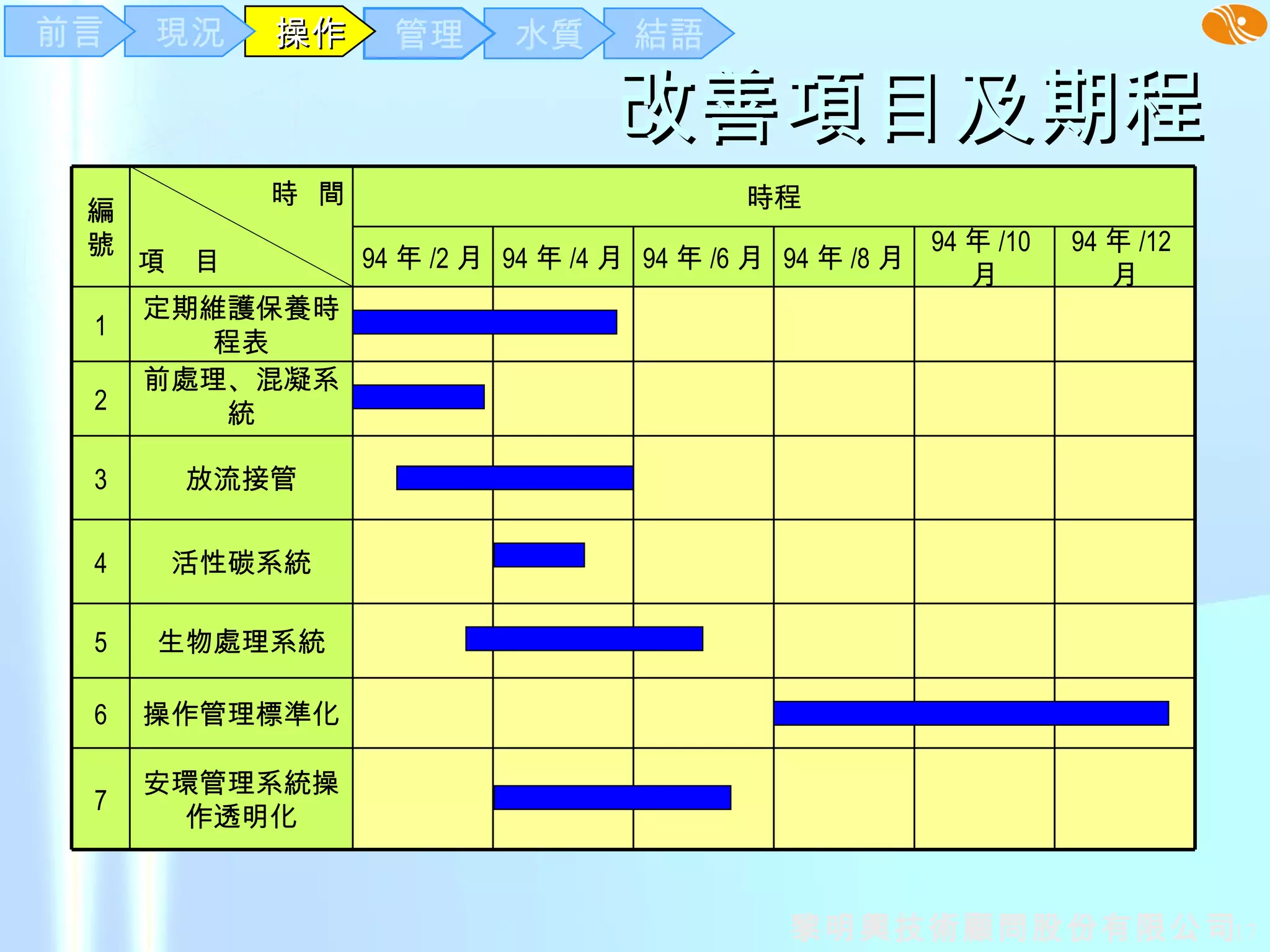 改善項目及期程  結語 水質 管理 操作 現況 前言 放流接管 3 安環管理系統操作透明化 7 操作管理標準化 6 生物處理系統 5 活性碳系統 4 前處理、混凝系統 2 定期維護保養時程表 1 94 年 /12 月 94 年 /10 月 94 年 /8 月 94 年 /6 月 94 年 /4 月 94 年 /2 月 時程 時  間 項  目 編號 