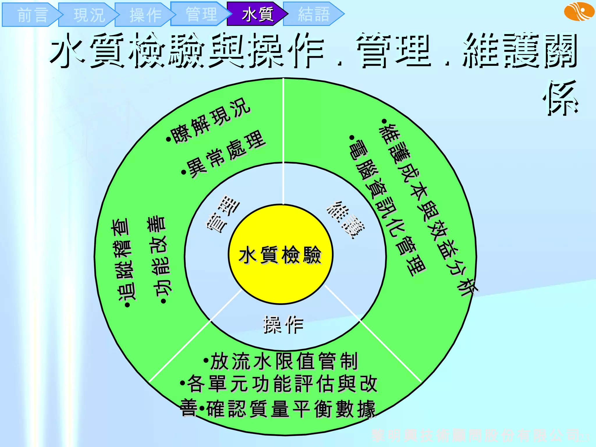 水質檢驗與操作 . 管理 . 維護關係 結語 水質 管理 操作 現況 前言 水質檢驗 維護 操作 管理 維護成本與效益分析 電腦資訊化管理 瞭解現況 異常處理 追蹤稽查 功能改善 放流水限值管制 各單元功能評估與改善 確認質量平衡數據 