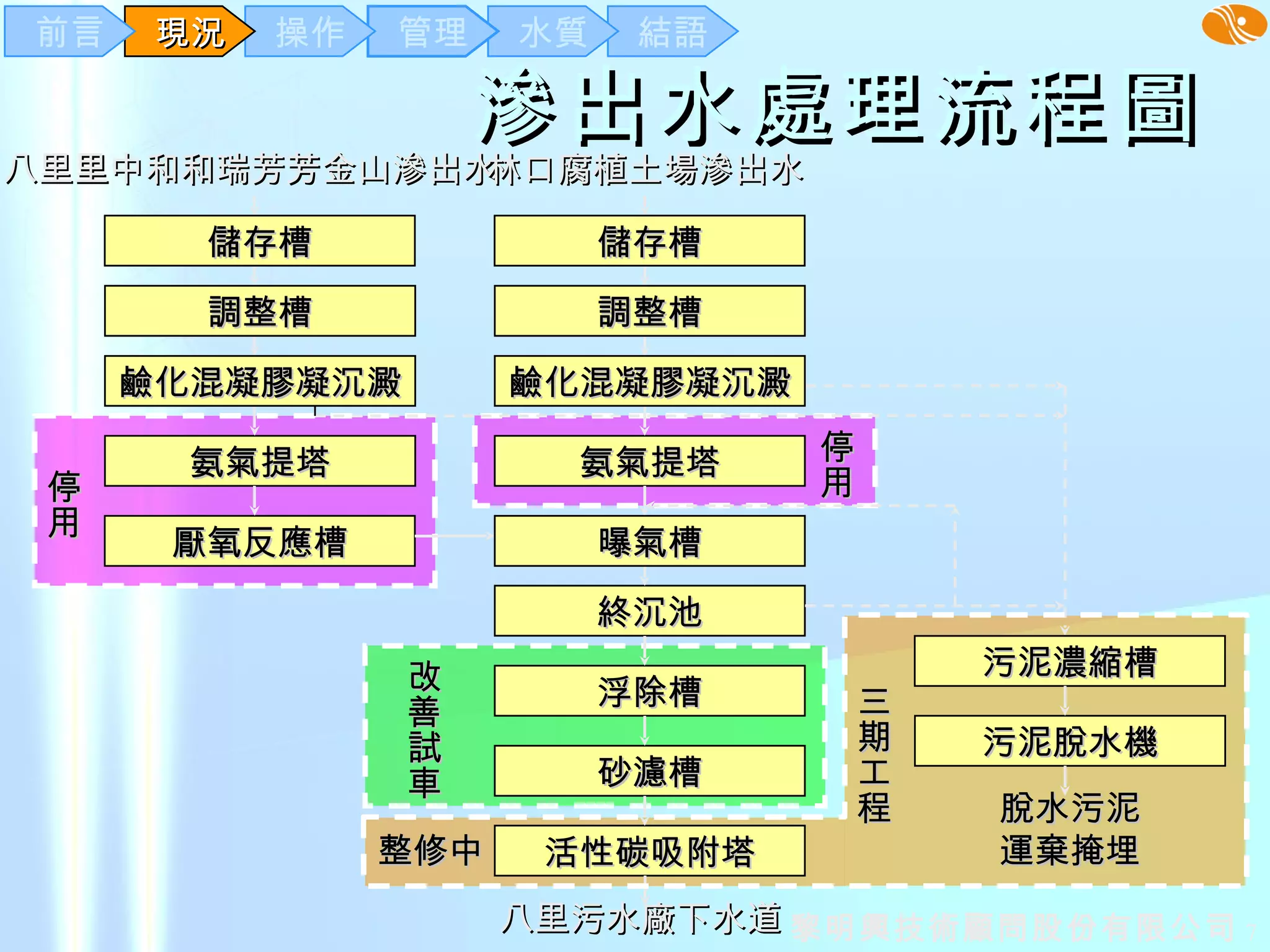 滲出水處理流程圖   三期工程 改善試車 整修中 停用 停用 厭氧反應槽 氨氣提塔 終沉池 浮除槽 砂濾槽 活性碳吸附塔 氨氣提塔 污泥濃縮槽 污泥脫水機 八里污水廠下水道 脫水污泥 運棄掩埋 八里  中和  瑞芳  金山滲出水 林口腐植土場滲出水 儲存槽 調整槽 鹼化混凝膠凝沉澱 儲存槽 調整槽 鹼化混凝膠凝沉澱 曝氣槽 結語 水質 管理 操作 現況 前言 