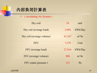 內部負荷計算表 ◎   ( circulating Air System )     Dry coil 24 unit Dry coil (average load) 2,094 kWh/Day Dry coil (average volume) 41,167 m 3 /hr FFU 7,270 Unit FFU (average load) 27,916 kWh/Day FFU (average volume) 900 m 3 /hr FFU (static pressure ) 153 Pa 