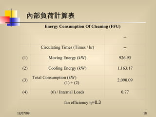 內部負荷計算表 Energy Consumption Of Cleaning (FFU)     --   Circulating Times (Times / hr) -- (1) Moving Energy (kW) 926.93 (2) Cooling Energy (kW) 1,163.17 (3) Total Consumption (kW)  (1) + (2) 2,090.09 (4) (6) / Internal Loads 0.77 fan efficiency η =0.3 