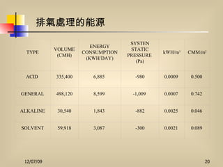 排氣處理的能源   TYPE VOLUME  (CMH) ENERGY CONSUMPTION  (KWH/DAY) SYSTEN STATIC PRESSURE  (Pa) kWH/m 3 CMM/m 2 ACID  335,400 6,885  -980 0.0009  0.500  GENERAL 498,120 8,599  -1,009  0.0007  0.742  ALKALINE 30,540 1,843  -882 0.0025  0.046  SOLVENT 59,918 3,087  -300 0.0021  0.089  