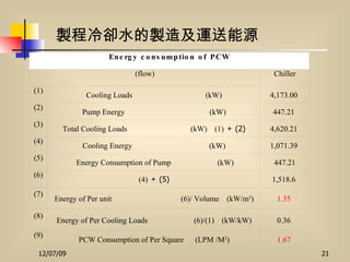 製程冷卻水的製造及運送能源 Energy consumption of PCW (flow) Chiller (1) Cooling Loads  (kW) 4,173.00  (2) Pump Energy  (kW) 447.21  (3) Total Cooling Loads  (kW)  (1) ＋ (2) 4,620.21  (4) Cooling Energy  (kW) 1,071.39  (5) Energy Consumption of Pump  (kW) 447.21 (6) (4) ＋ (5) 1,518.6  (7) Energy of Per unit  (6)/ Volume  (kW/m 3 ) 1.35   (8) Energy of Per Cooling Loads  (6)/(1)  (kW/kW) 0.36  (9) PCW Consumption of Per Square  (LPM /M 2 ) 1.67   