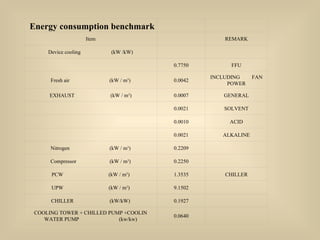 Energy consumption benchmark         Item   REMARK Device cooling  (kW /kW)       0.7750 FFU Fresh air  (kW / m 3 ) 0.0042 INCLUDING  FAN POWER EXHAUST  (kW / m 3 ) 0.0007 GENERAL   0.0021 SOLVENT   0.0010 ACID   0.0021 ALKALINE Nitrogen  (kW / m 3 ) 0.2209   Compressor  (kW / m 3 ) 0.2250   PCW  (kW / m 3 ) 1.3535 CHILLER UPW  (kW / m 3 ) 9.1502   CHILLER  (kW/kW) 0.1927   COOLING TOWER + CHILLED PUMP +COOLIN WATER PUMP  (kw/kw) 0.0640   