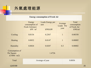 外氣處理能源 Energy consumption of Fresh Air   Energy consumption of Fresh Air(max)  kW / m 3 Loads Energy per unit  kWh/kW Average Loads  Per year Total consumption of Fresh Air  kWh/m 3 Cooling 0.0136 0.2567 1 0.00350 Heating 0.0032 0.0147 1 0.00005 Humidity 0.0024 0.0287 0.3 0.00002 Consumption of Per Square  (CMM / m2) 1.4726 Total Average of year 0.0036 