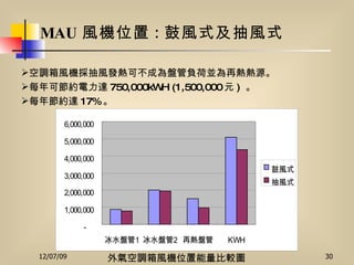MAU 風機位置 : 鼓風式及抽風式 空調箱風機採抽風發熱可不成為盤管負荷並為再熱熱源。 每年可節約電力達 750,000kWH (1,500,000 元 )  。 每年節約達 17% 。 外氣空調箱風機位置能量比較圖  