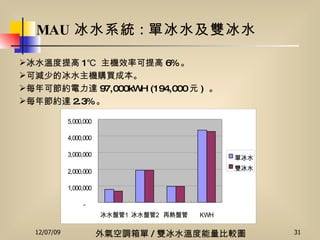 MAU 冰水系統 : 單冰水及雙冰水 外氣空調箱單 / 雙冰水溫度能量比較圖  冰水溫度提高 1℃  主機效率可提高 6% 。 可減少的冰水主機購買成本。 每年可節約電力達 97,000kWH (194,000 元 )  。 每年節約達 2.3% 。 