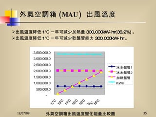 外氣空調箱 (MAU)  出風溫度 外氣空調箱出風溫度變化能量比較圖 出風溫度降低 1℃ 一年可減少加熱量 300,000kW-hr(36.2%) 。 出風溫度降低 1℃ 一年可減少乾盤管能力 300,000kW-hr 。 