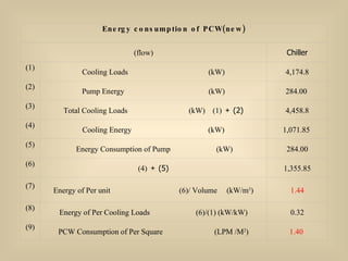 Energy consumption of PCW(new) (flow) Chiller (1) Cooling Loads  (kW) 4,174.8 (2) Pump Energy  (kW) 284.00  (3) Total Cooling Loads  (kW)  (1) ＋ (2) 4,458.8 (4) Cooling Energy  (kW) 1,071.85  (5) Energy Consumption of Pump  (kW) 284.00 (6) (4) ＋ (5) 1,355.85 (7) Energy of Per unit  (6)/ Volume  (kW/m 3 ) 1.44 (8) Energy of Per Cooling Loads  (6)/(1) (kW/kW) 0.32 (9) PCW Consumption of Per Square  (LPM /M 2 ) 1.40  