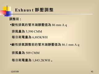 Exhaust 靜壓調整   調整前 :   酸性排氣的管末端靜壓值為 86 mm A q  每日耗電量為 6,885KWH  鹼性排氣調整前的管末端靜壓值為 86.1 mm A q  每日耗電量為 1,843.2KWH 。   排風量為 5,590 CMM  排風量為 509 CMM  