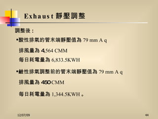 Exhaust 靜壓調整   調整後 :   酸性排氣的管末端靜壓值為 79 mm A q  每日耗電量為 6,833.5KWH  鹼性排氣調整前的管末端靜壓值為 79 mm A q  每日耗電量為 1,344.5KWH 。   排風量為 4 ,564 CMM  排風量為 450  CMM  