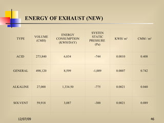 ENERGY OF EXHAUST (NEW)   TYPE VOLUME (CMH) ENERGY CONSUMPTION (KWH/DAY) SYSTEN STATIC PRESSURE  (Pa) KWH/ m 3 CMM / m 2 ACID  273,840 6,834  -744 0.0010  0.408  GENERAL 498,120 8,599  -1,009  0.0007  0.742  ALKALINE 27,000 1,334.50 -775 0.0021  0.040  SOLVENT 59,918 3,087  -300 0.0021  0.089  
