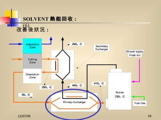 改善後狀況 : SOLVENT 熱能回收 :  (6) 