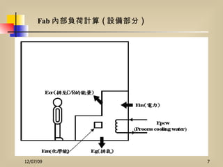 Fab 內部負荷計算 ( 設備部分 )   