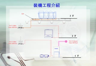 裝機工程介紹 1 F D.P. 3 F 2 F Scrubber PUMP FAC Utility Take Off Port FAC Utility Take Off Port S FAC Exhaust Take Off Port 